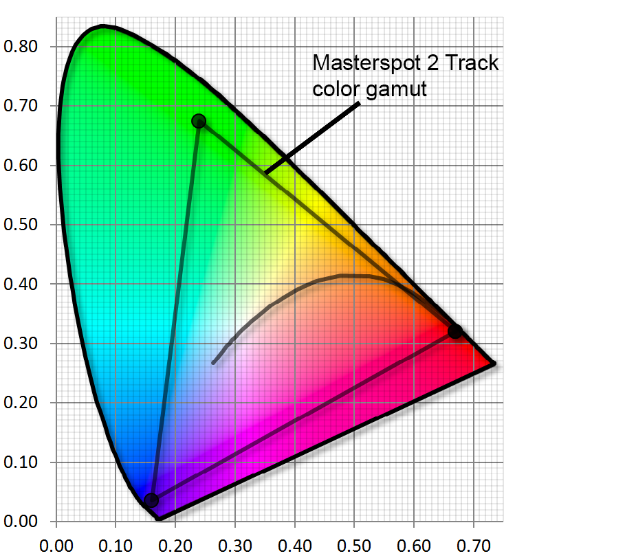 Masterspot 2 track color gamut